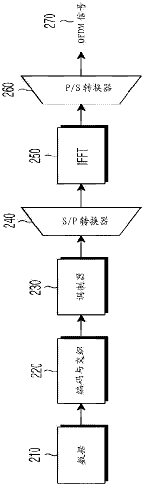 用于發(fā)射/接收參考信號(hào)的方法和裝置與流程