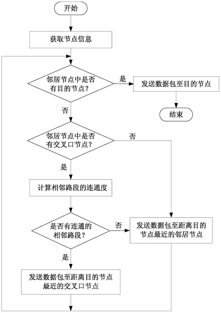 車輛自組織網(wǎng)絡(luò)中基于路段長度的交叉口路由方法與流程