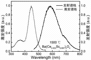 本发明属于发光材料及其制备领域,涉及一种黄色荧光粉及制备方法和其