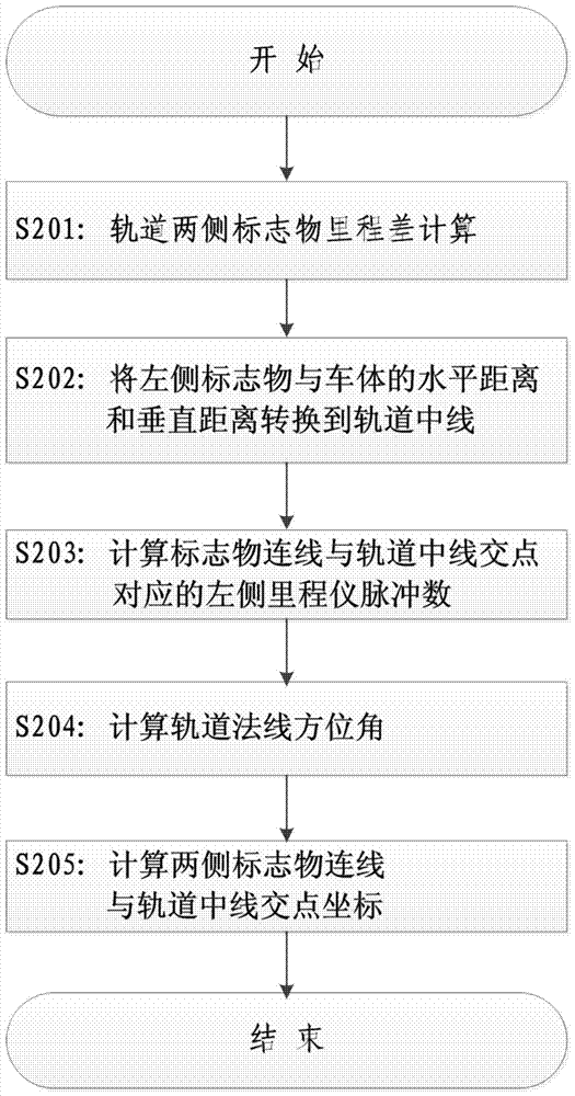 軌道中線坐標(biāo)動(dòng)態(tài)連續(xù)檢測(cè)方法與流程