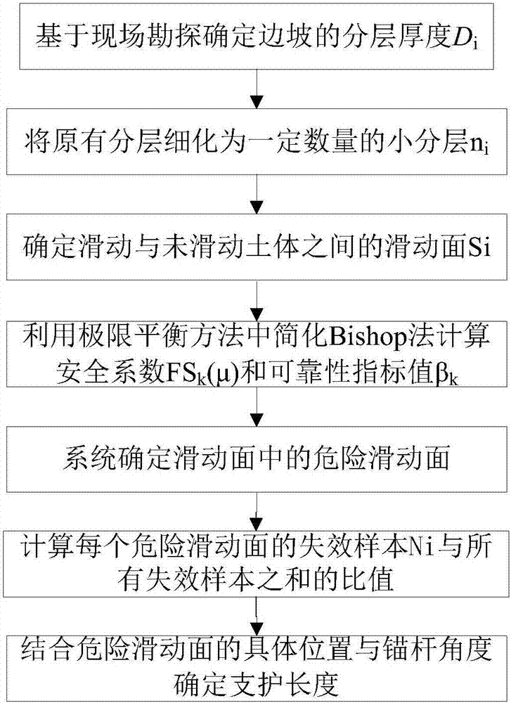 多層邊坡錨桿支護(hù)長度設(shè)計方法與流程