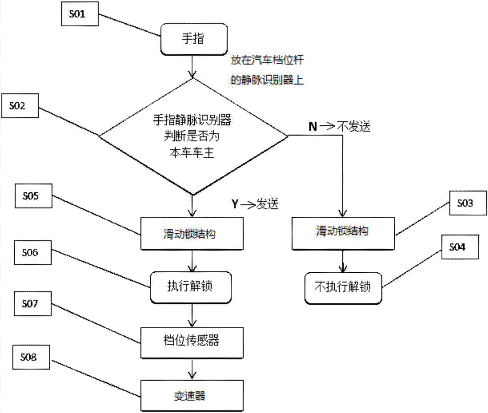 汽车档位防盗锁系统、汽车的制造方法与工艺