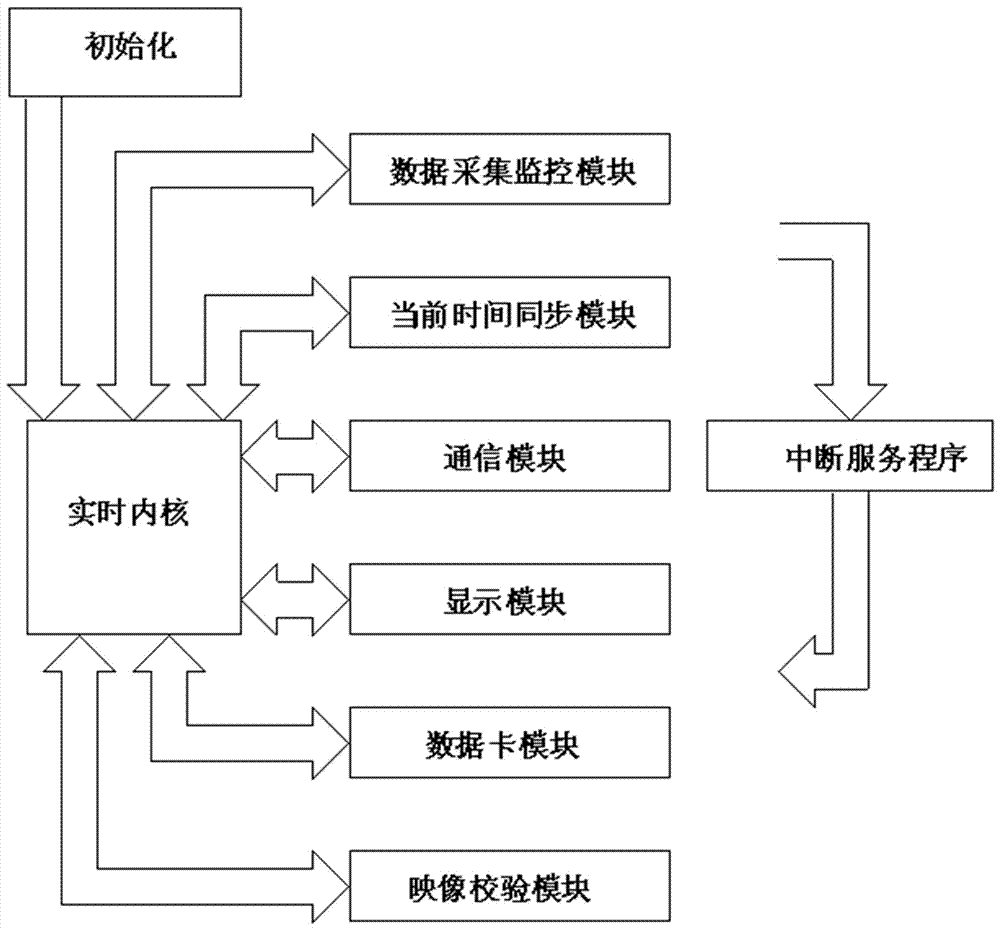 數據採集監控器的程序調度方法與流程