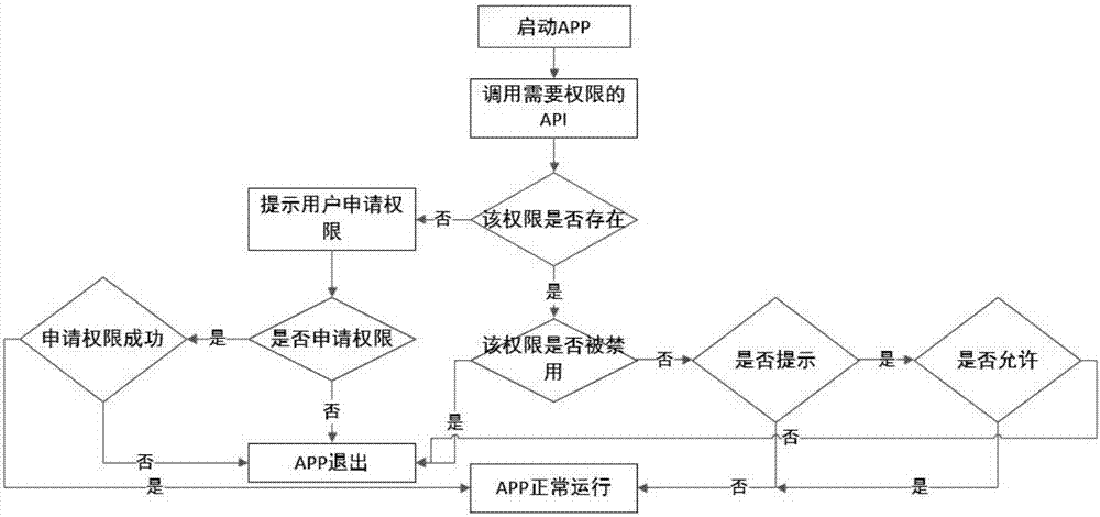 一种android系统权限管理方法与流程