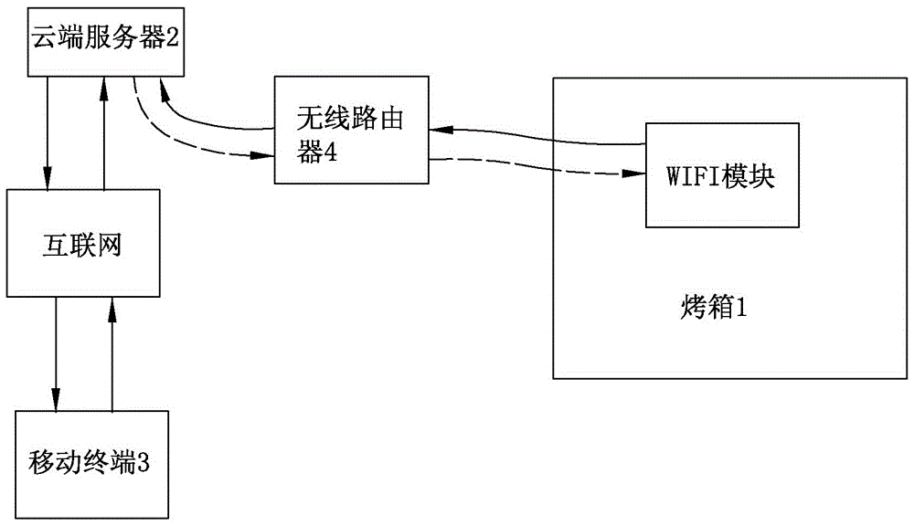 烤箱控制系統(tǒng)的制造方法與工藝