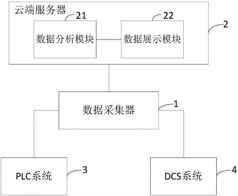 一種工業鍋爐監測及分析輔助決策云平臺系統的制造方法與工藝