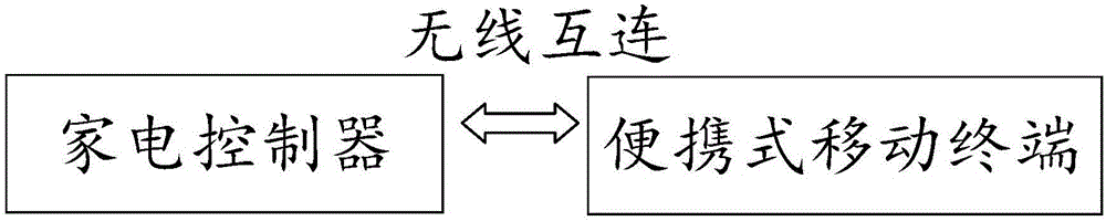 一種基于物聯(lián)網(wǎng)的智能家電控制系統(tǒng)的制造方法與工藝