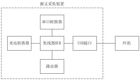 变电站通信报文监听解析装置的制造方法