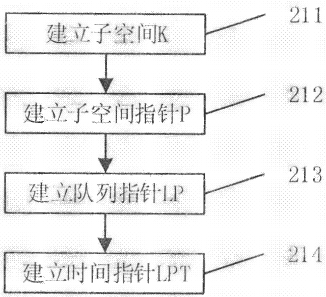 使用、管理多队列数据的共用缓存空间的方法和系统与流程