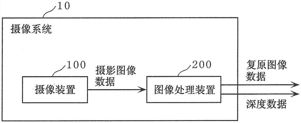 攝像裝置、攝像系統(tǒng)、攝像方法以及圖像處理方法與流程