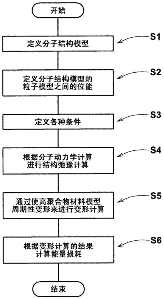 评估高聚合物材料的能量损耗的方法与流程