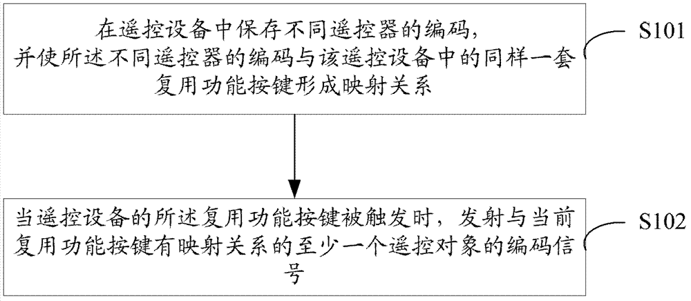 一種遙控設備復用方法及遙控器與流程