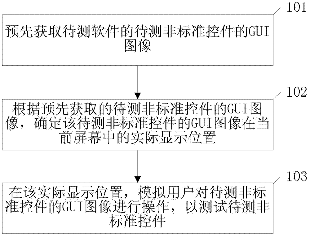 一种非标准控件自动化测试方法和装置与流程