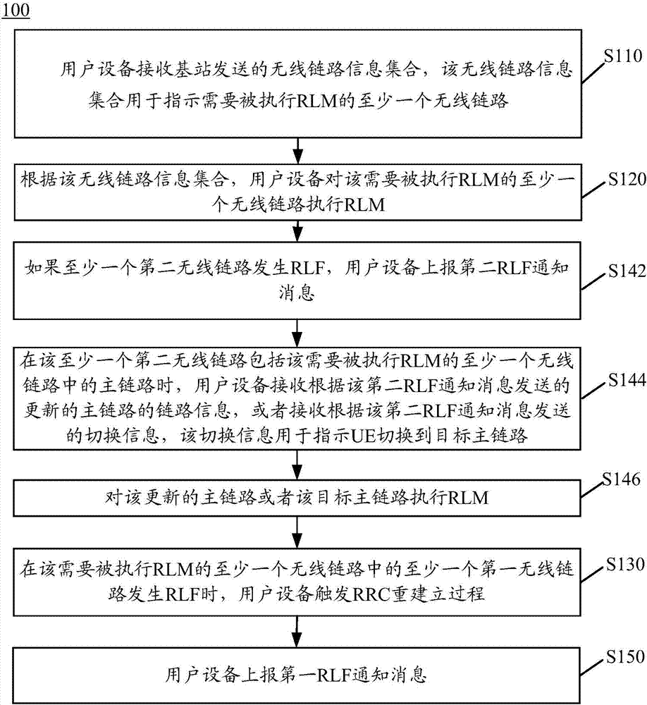 无线链路管理的方法、用户设备和基站与流程