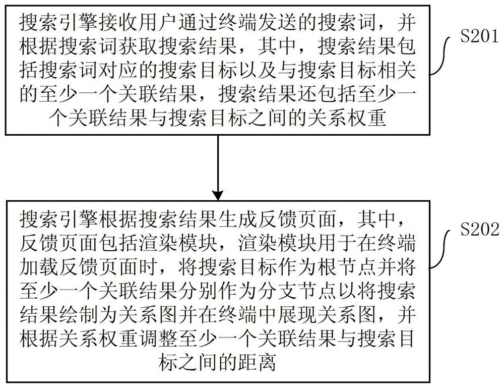 搜索结果的提供方法、终端和系统及渲染方法与流程