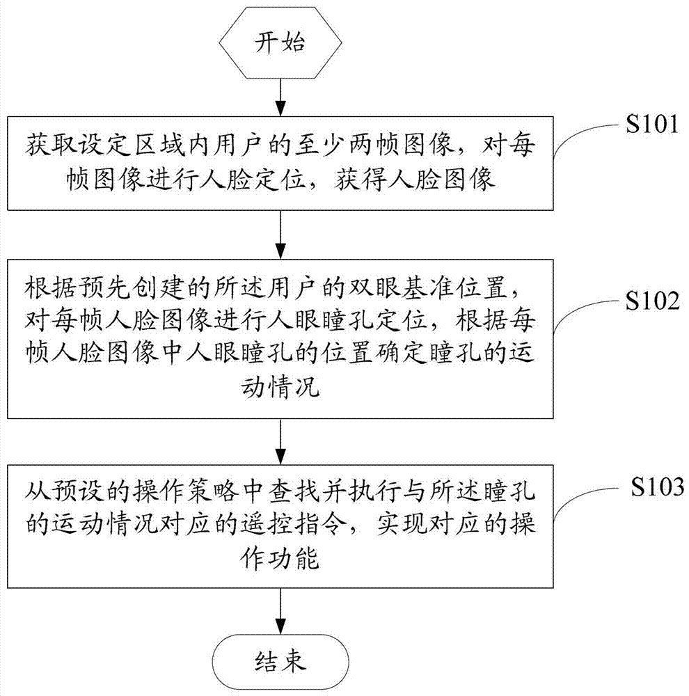 終端及其遙控的方法與流程