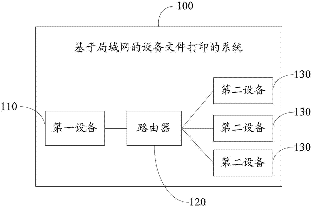 基于局域网的设备文件打印的方法和系统与流程