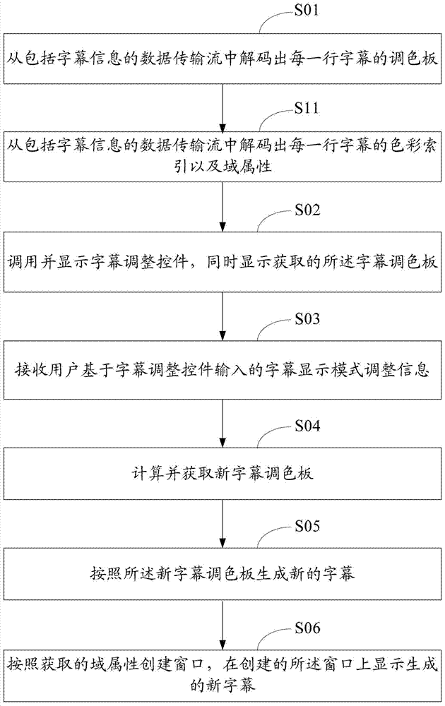 字幕显示方法及装置与流程