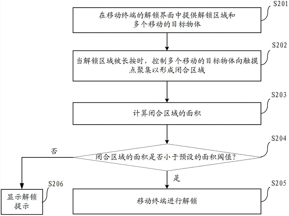 提醒移动终端的使用者的方法及移动终端与流程