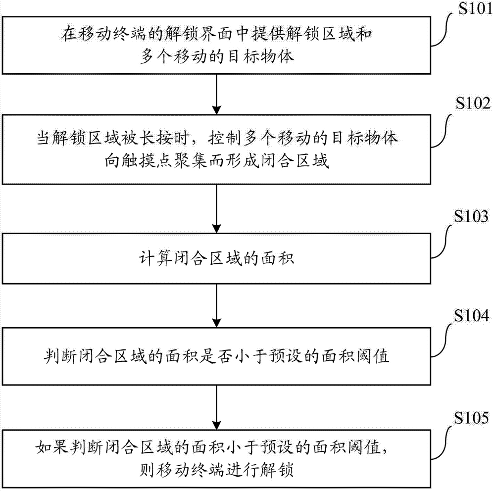 提醒移动终端的使用者的方法及移动终端与流程