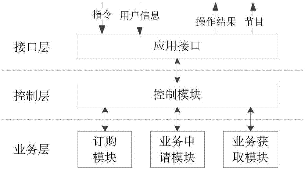 一种DVB/IPTV双模互动业务保护系统的制造方法与工艺