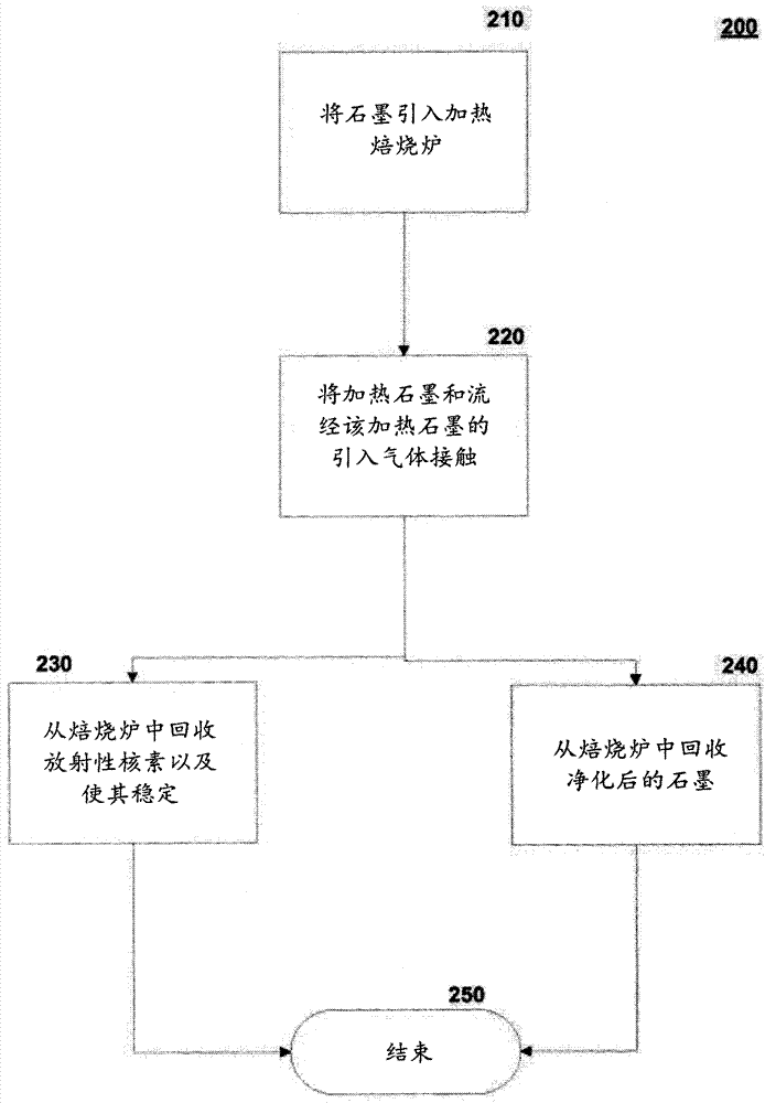 采用还原气体进行石墨热净化的制造方法与工艺