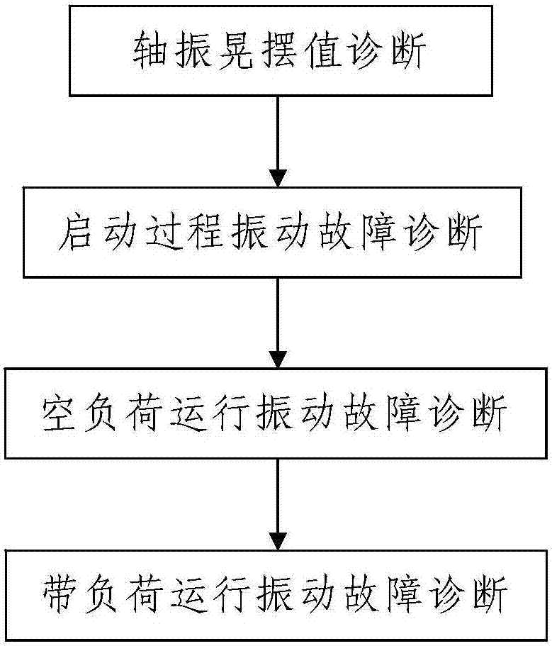 一种基于正向推理的汽轮发电机组振动故障诊断方法与流程