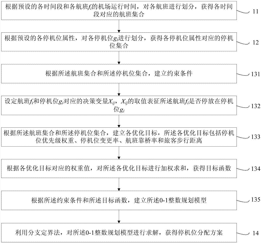 基于时空间维度分解的机场停机位分配方法及系统与流程