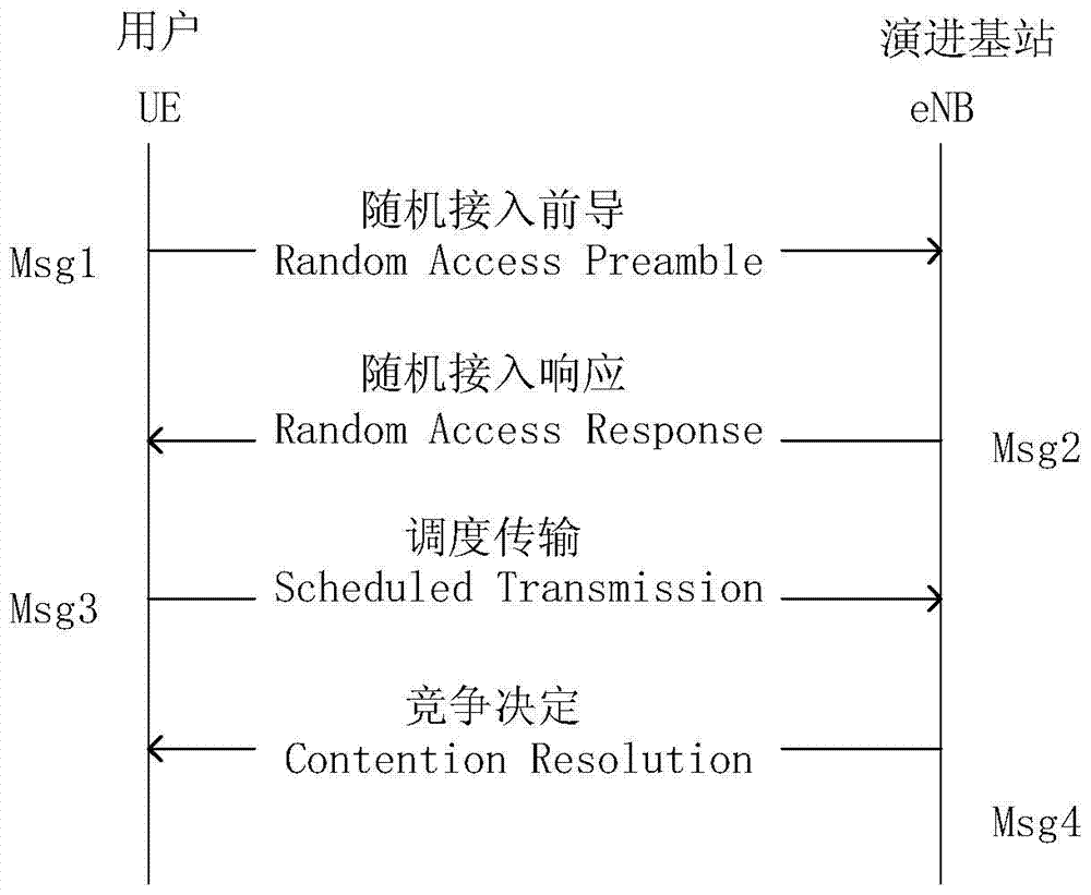 用于TD?LTE/TD?LTE?A系統(tǒng)區(qū)分用戶優(yōu)先級前導碼分配的上行接入方法與流程