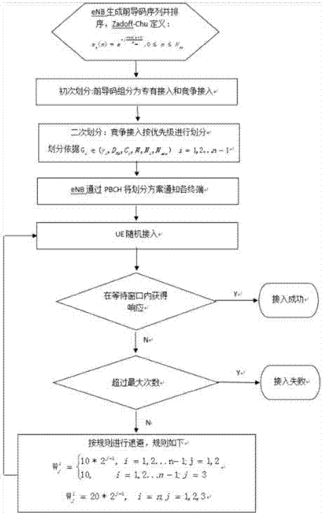 用于TD?LTE/TD?LTE?A系統(tǒng)區(qū)分用戶優(yōu)先級(jí)前導(dǎo)碼分配的上行接入方法與流程