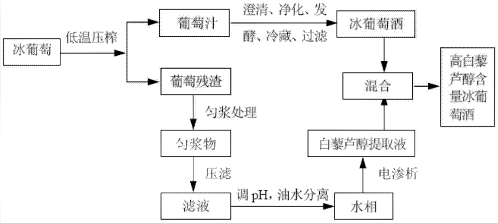 一種高白藜蘆醇含量冰葡萄酒的制備方法與流程