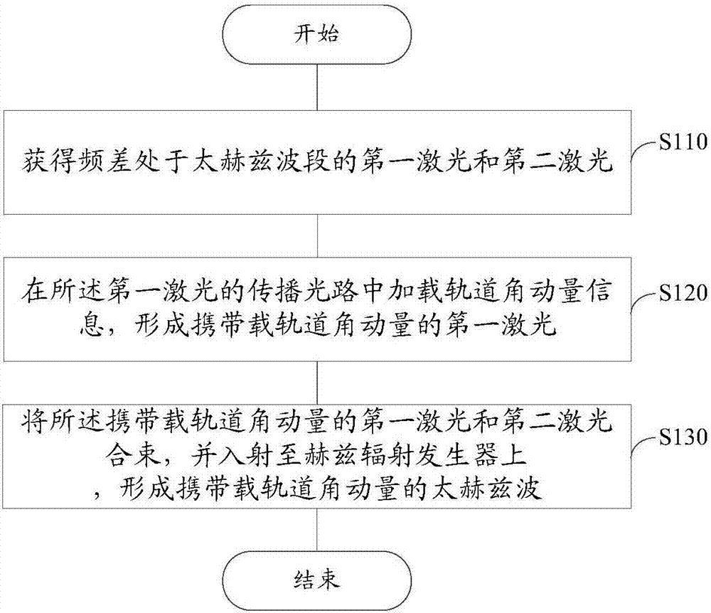 攜帶軌道角動(dòng)量的太赫茲波的發(fā)生裝置及產(chǎn)生方法與流程