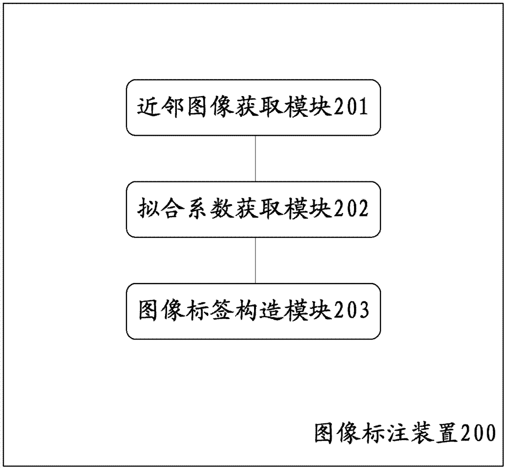 圖像標(biāo)注方法和圖像標(biāo)注裝置與流程