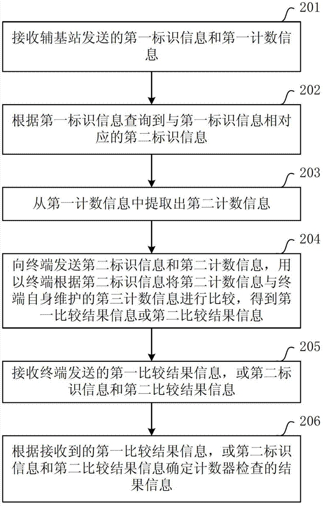 计数器检查方法和装置与流程