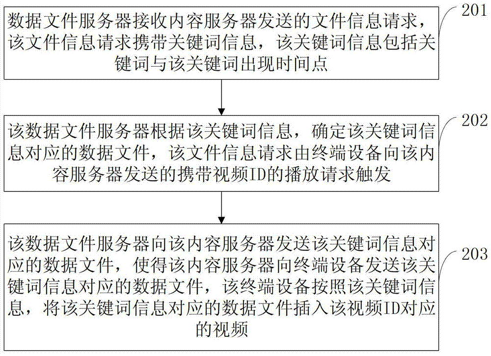 數(shù)據(jù)文件插入方法、裝置和系統(tǒng)與流程