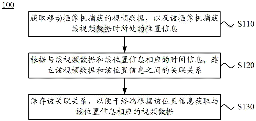 处理视频数据的方法、服务器、终端和视频监控系统与流程