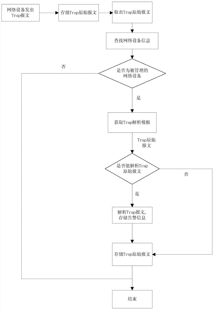 基于簡單管理網(wǎng)絡(luò)協(xié)議識別所有廠商Trap及處理的方法與流程