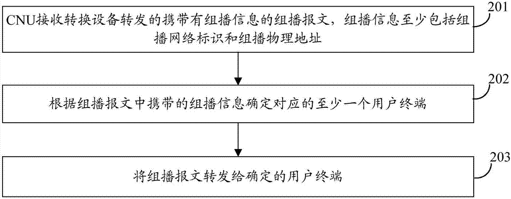 实现组播的方法、设备和系统与流程