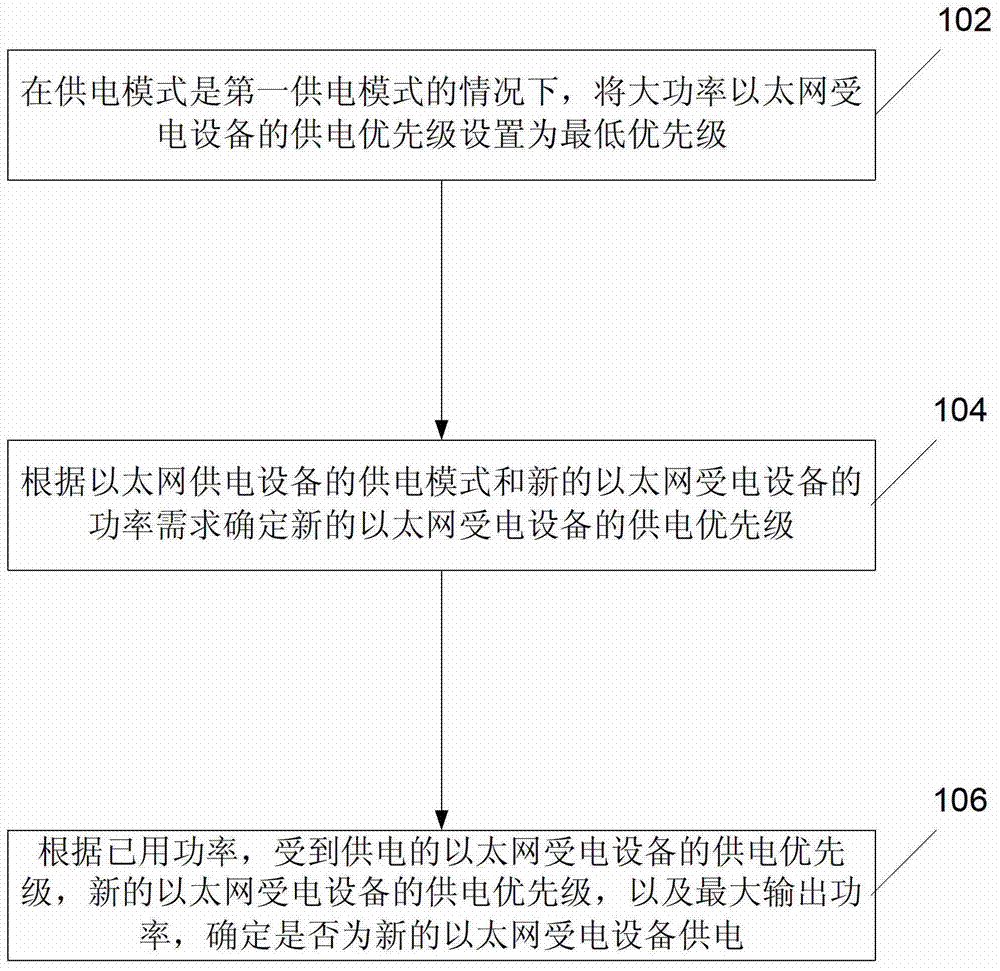 以太網(wǎng)供電方法、裝置、設(shè)備和系統(tǒng)與流程