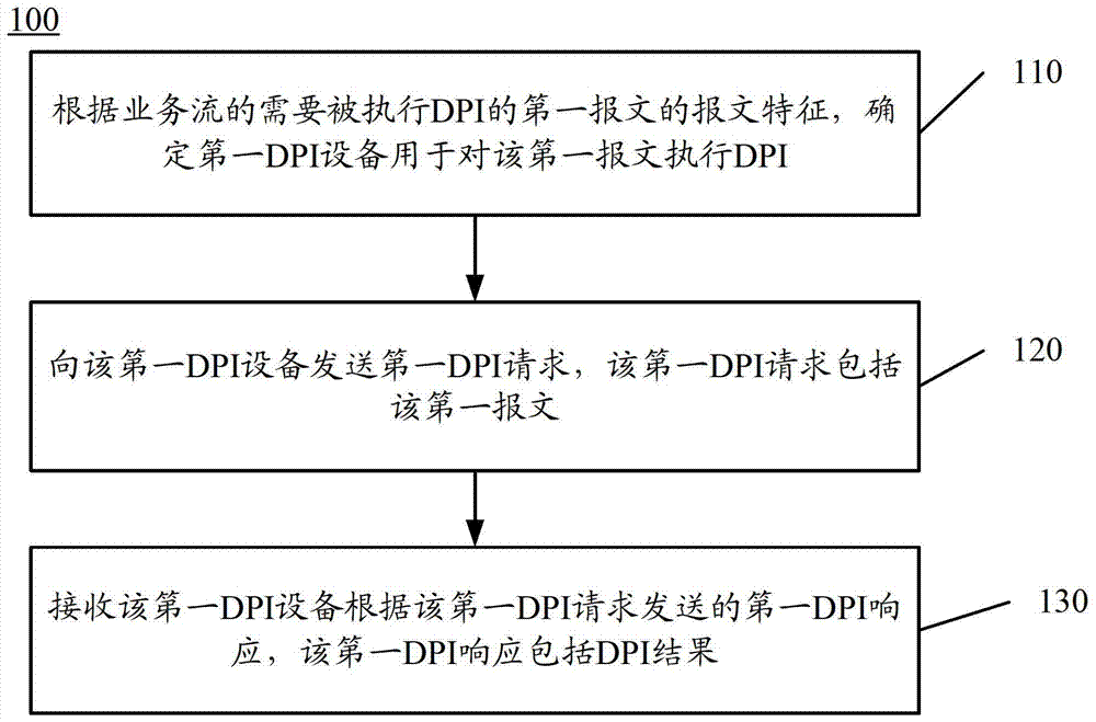 報文處理方法、深度包檢測請求網(wǎng)元和深度包檢測設(shè)備與流程