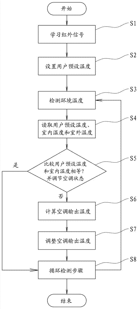 一種智能動態(tài)控制空調調節(jié)室溫的方法和遙控裝置與流程