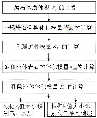 識別氣層與水層、高氣油比儲層及含氣飽和度的方法與流程