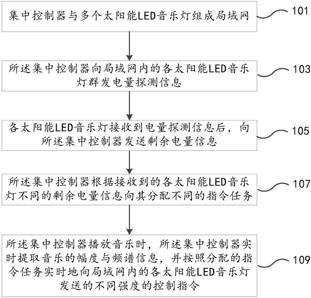 一种自适应的太阳能LED音乐灯控制方法及系统与流程