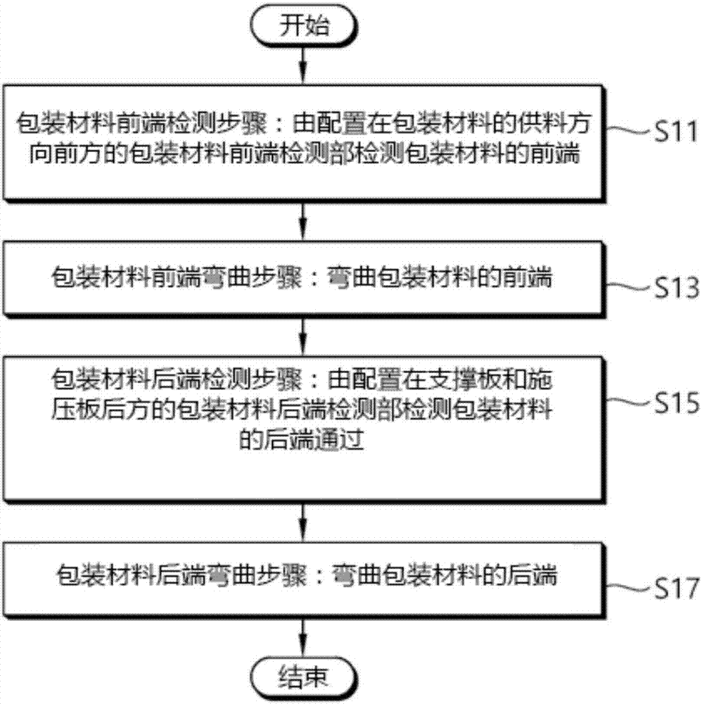 卷材包裝材料彎曲裝置的制作方法