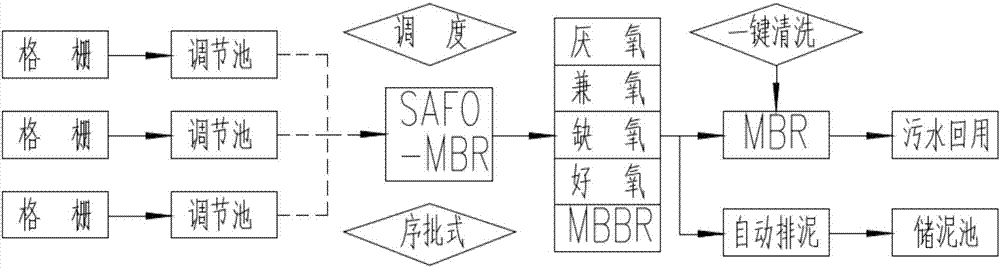 一種SAFO?MBR村鎮(zhèn)污水處理系統(tǒng)的制作方法與工藝