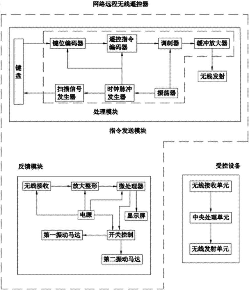 網(wǎng)絡遠程無線遙控器的制作方法與工藝