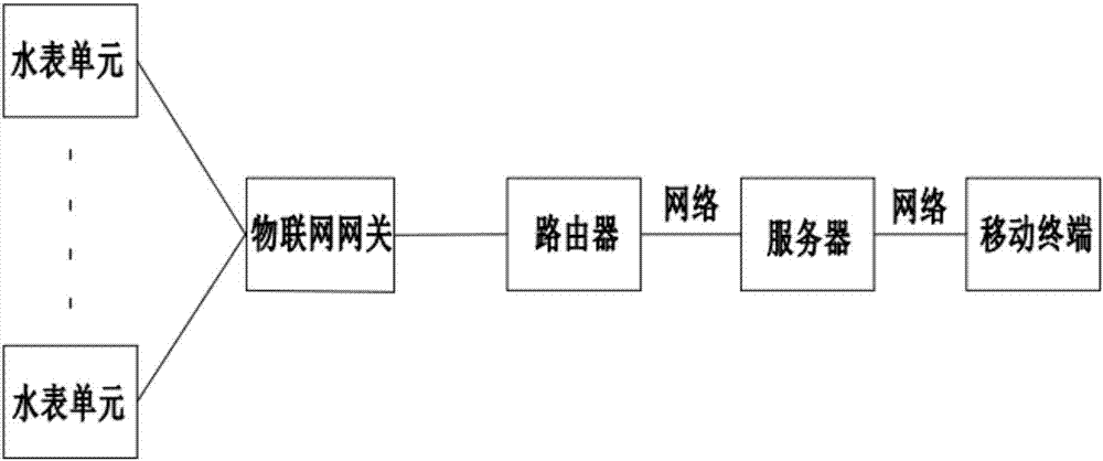 一種物聯(lián)網(wǎng)水表管理系統(tǒng)的制造方法與工藝