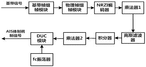 一種用于AIS體制的調(diào)制器的制作方法與工藝