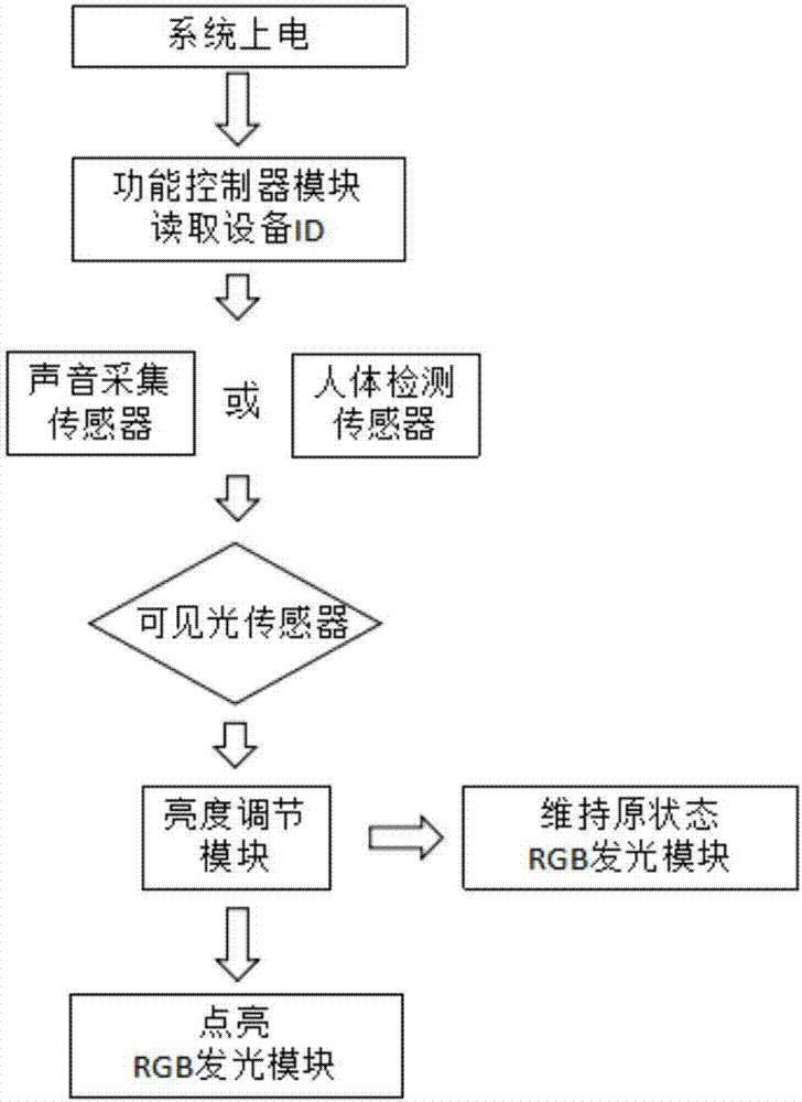 一種模仿節(jié)能燈系統(tǒng)的智能電子積木的制造方法與工藝