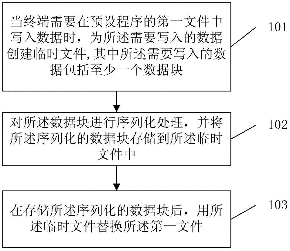 處理數(shù)據(jù)的方法和裝置與制造工藝